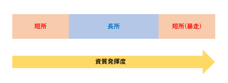 資質発揮度と長所・短所